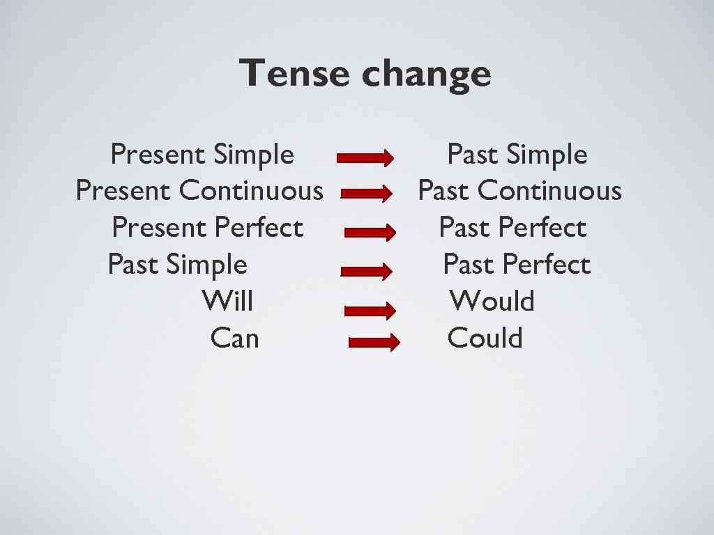 Tense change Present Simple Present Continuous Present Perfect Past Simple Will Can Past Simple