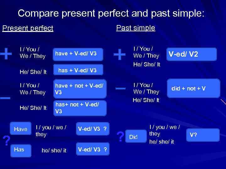 Compare present perfect and past simple: Past simple Present perfect I / You /