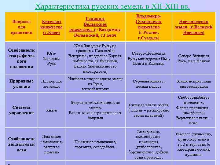 План по теме южные и юго западные русские княжества