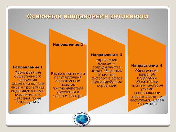 Основные направления активности Направление 2 Направление 3 Направление 1 Формирование общественного неприятия коррупции во