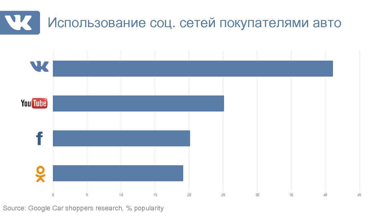 Использование соц. сетей покупателями авто 0 5 10 15 Source: Google Car shoppers research,
