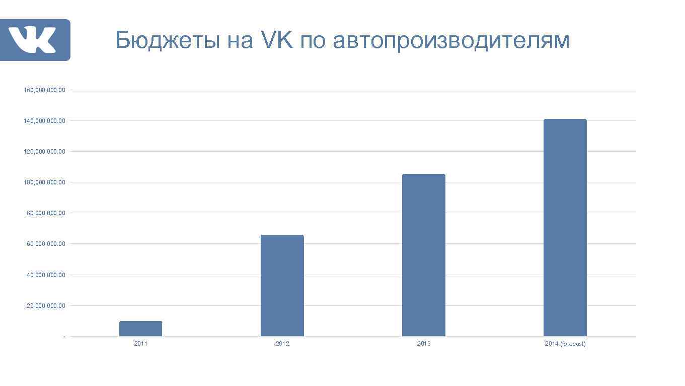 Бюджеты на VK по автопроизводителям 160, 000. 00 140, 000. 00 120, 000. 00