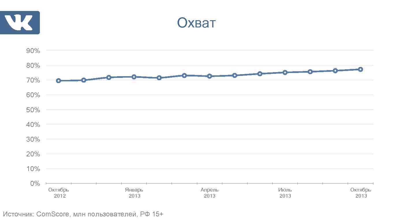 Охват 90% 80% 70% 60% 50% 40% 30% 20% 10% 0% Октябрь 2012 Январь