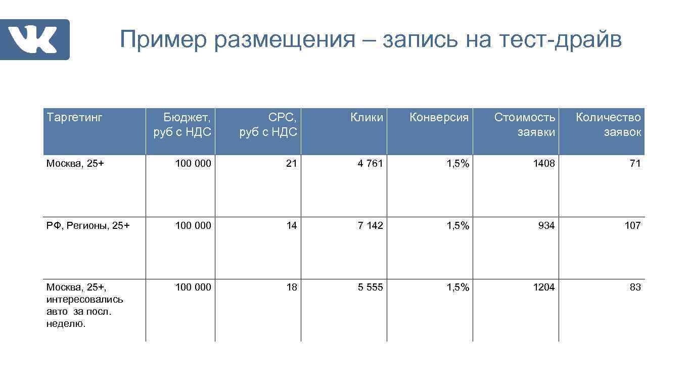 Пример размещения – запись на тест-драйв Таргетинг Бюджет, руб с НДС CPC, руб с