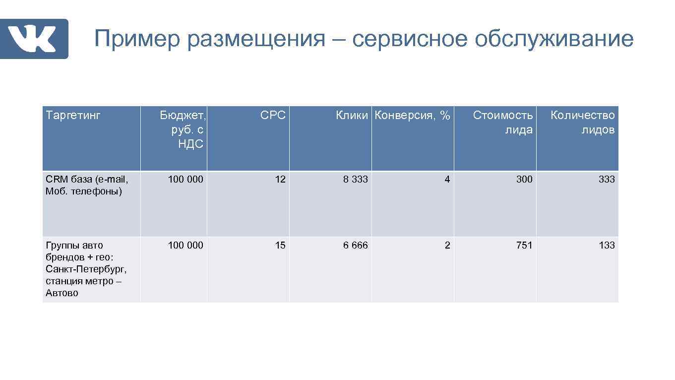 Размещения примеры. Пример размещений записи. Таблица конверсии по таргетинг. Аудитория ВК Гео.