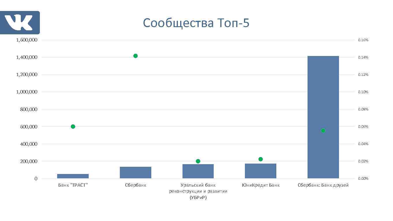 Сообщества Топ-5 1, 600, 000 0. 16% 1, 400, 000 0. 14% 1, 200,