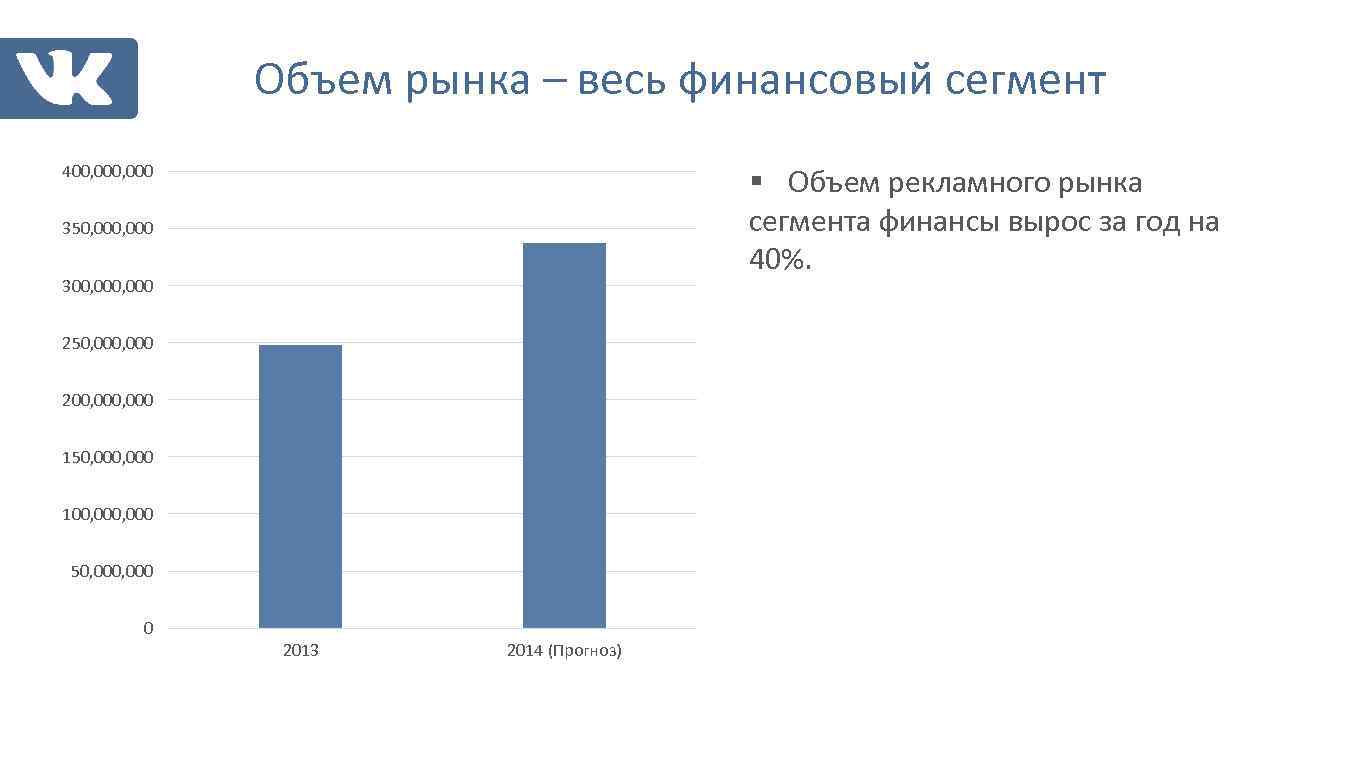 Объем рынка – весь финансовый сегмент 400, 000 § Объем рекламного рынка сегмента финансы