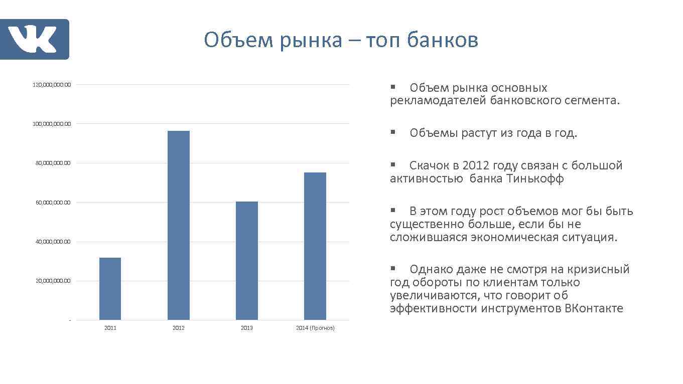 Объем рынка – топ банков § Объем рынка основных рекламодателей банковского сегмента. 120, 000.