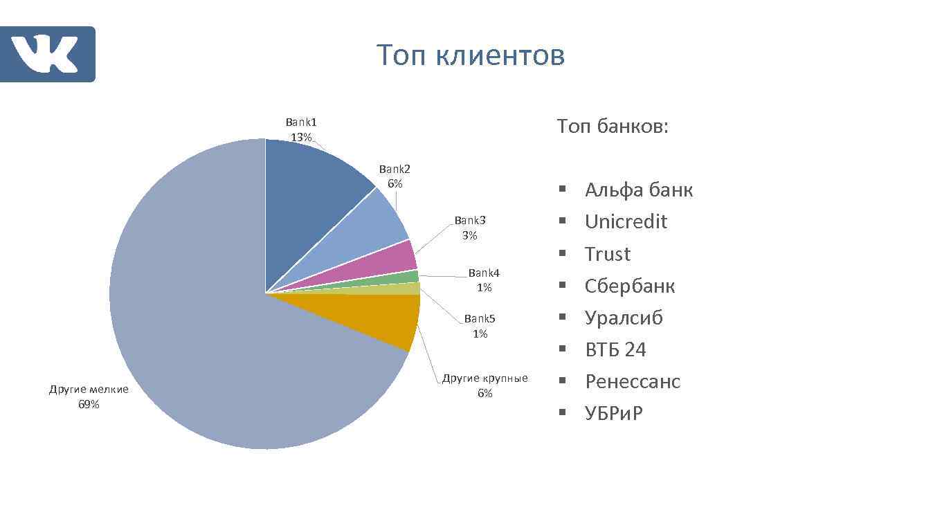 Топ клиентов Топ банков: Bank 1 13% Bank 2 6% Bank 3 3% Bank