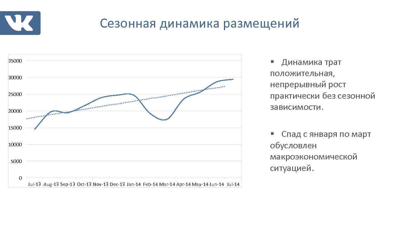 Сезонная динамика размещений § Динамика трат положительная, непрерывный рост практически без сезонной зависимости. 35000