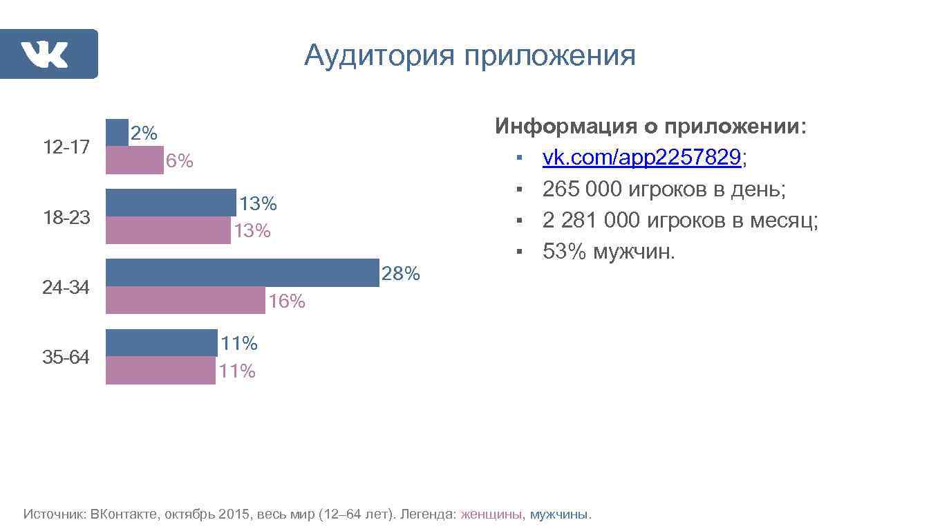 Аудитория приложения 12– 17 18– 23 2% 6% 13% 28% 24– 34 35– 64