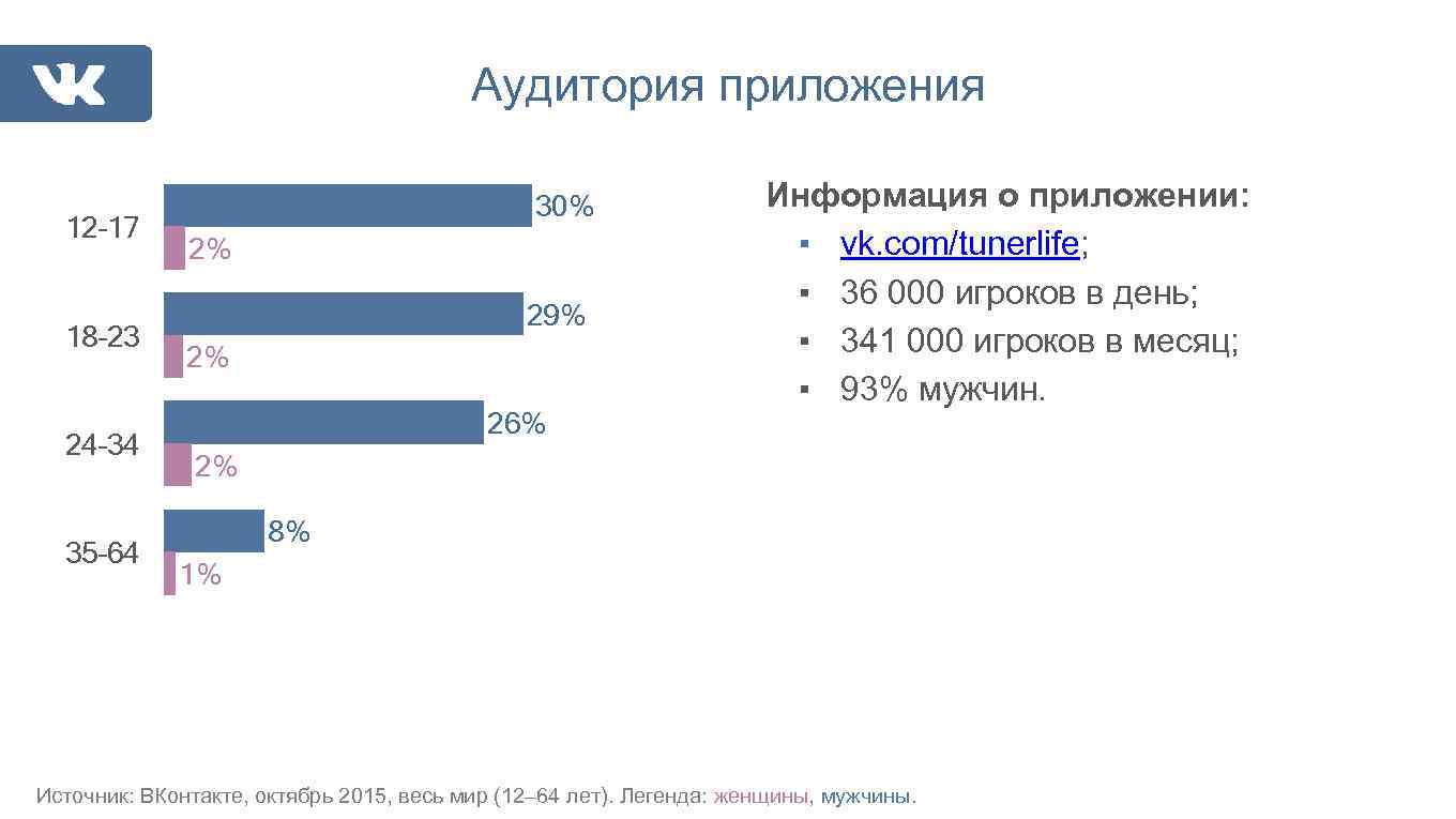 Аудитория приложения 12– 17 18– 23 24– 34 35– 64 30% 2% 29% 2%