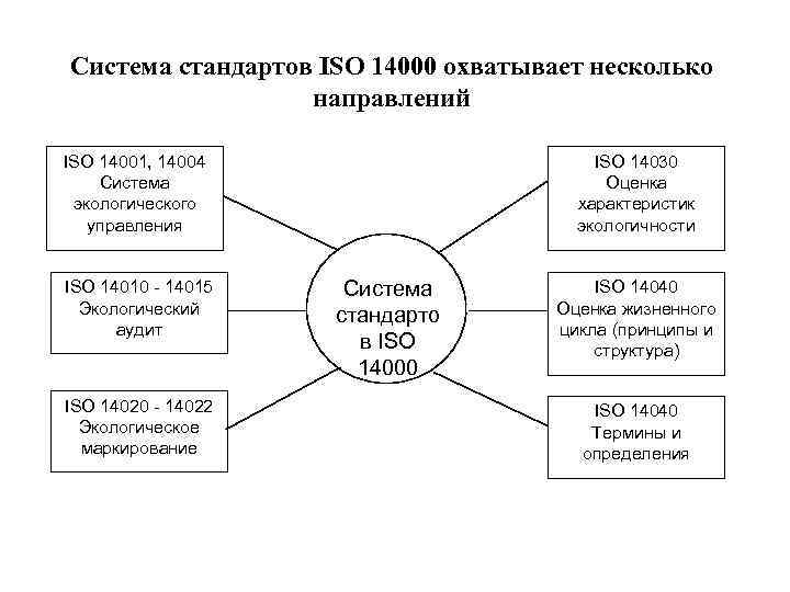 Система стандартов ISО 14000 охватывает несколько направлений ISO 14001, 14004 Система экологического управления ISO