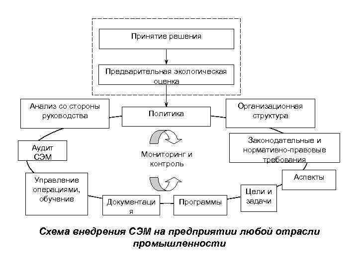 Принятие решения Предварительная экологическая оценка Анализ со стороны руководства Аудит СЭМ Управление операциями, обучение