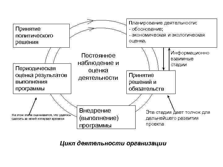 Планирование деятельности: - обоснование; - экономическая и экологическая оценка. Принятие политического решения Периодическая оценка