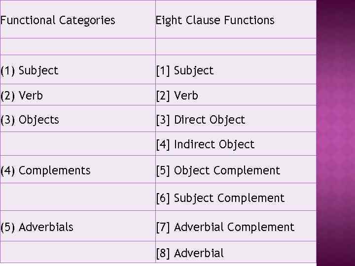 Functional Categories Eight Clause Functions (1) Subject [1] Subject (2) Verb [2] Verb (3)