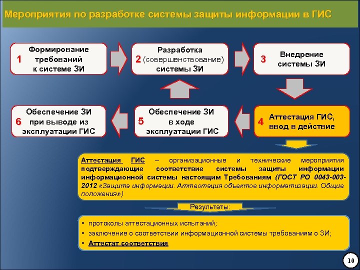 Аттестация на соответствие требованиям по защите информации