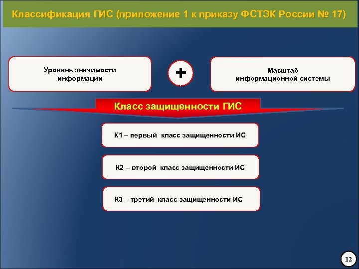 Классификация ГИС (приложение 1 к приказу ФСТЭК России № 17) Уровень значимости информации +