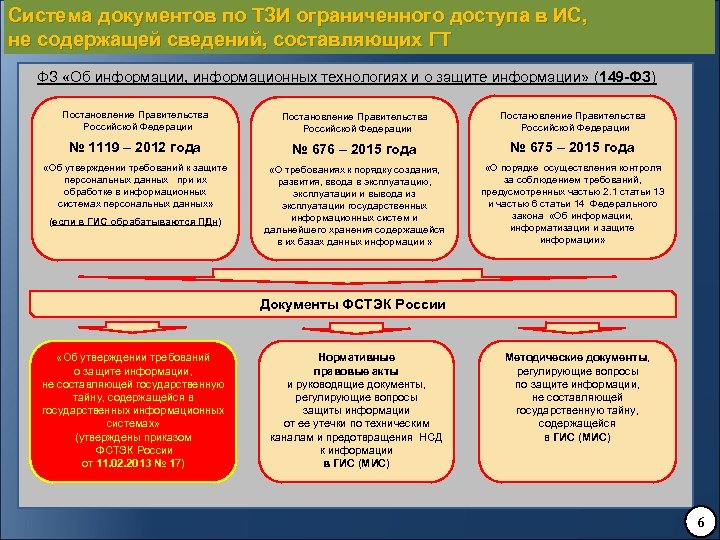 Управление ФСТЭК России по Сибирскому Федеральному округу. Система информации ограниченного доступа