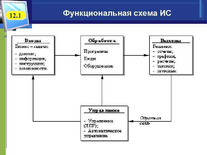 12. 1 Функциональная схема ИС 