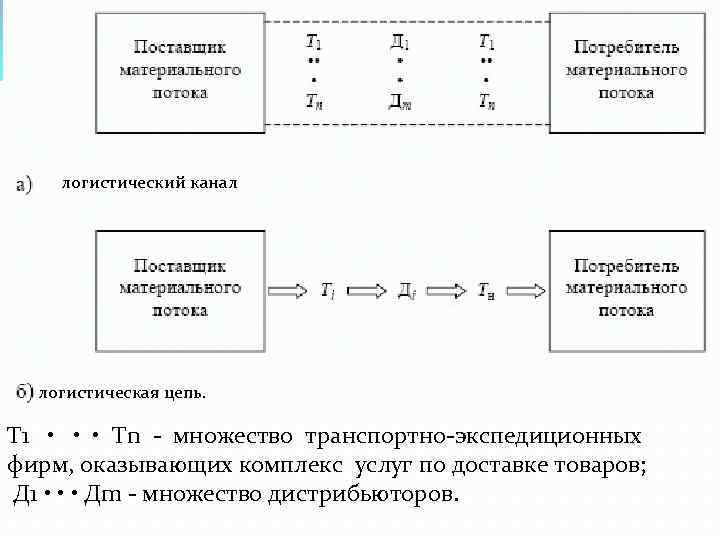 логистический канал логистическая цепь. Т 1 • • • Тn - множество транспортно-экспедиционных фирм,