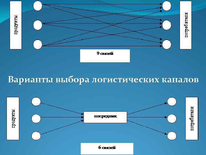 Варианты выбора логистических каналов 