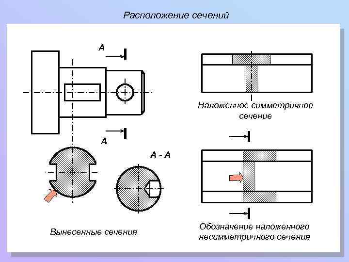 Как называются сечения в зависимости от их расположения на чертежах