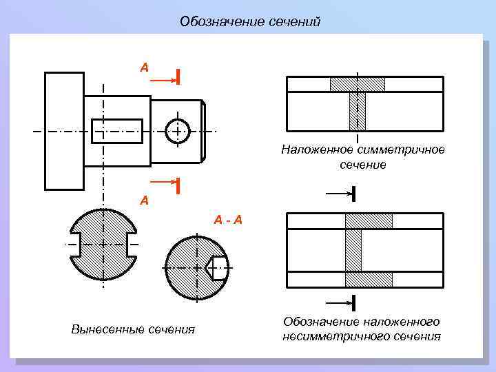 Какая линия используются для изображения наложенного сечения