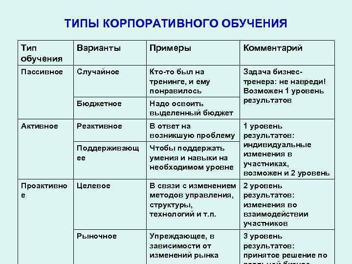 ТИПЫ КОРПОРАТИВНОГО ОБУЧЕНИЯ Тип обучения Варианты Примеры Комментарий Пассивное Случайное Кто-то был на тренинге,