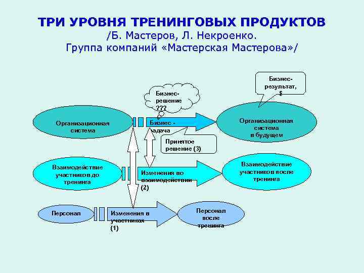 ТРИ УРОВНЯ ТРЕНИНГОВЫХ ПРОДУКТОВ /Б. Мастеров, Л. Некроенко. Группа компаний «Мастерская Мастерова» / Бизнесрезультат,