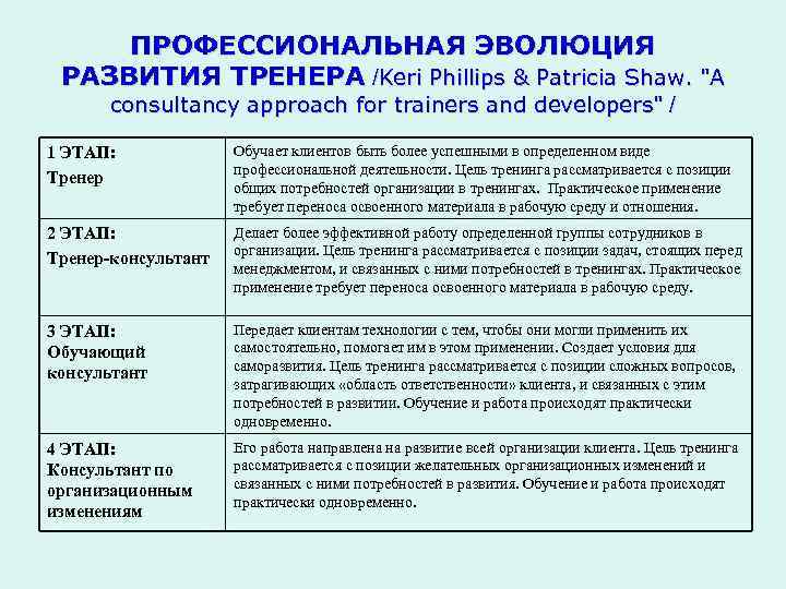 ПРОФЕССИОНАЛЬНАЯ ЭВОЛЮЦИЯ РАЗВИТИЯ ТРЕНЕРА /Keri Phillips & Patricia Shaw. "A consultancy approach for trainers