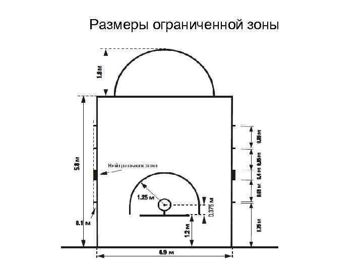 Размеры ограниченной зоны 