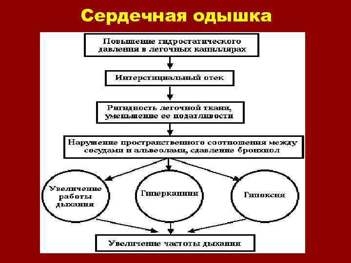 Сердечная одышка 