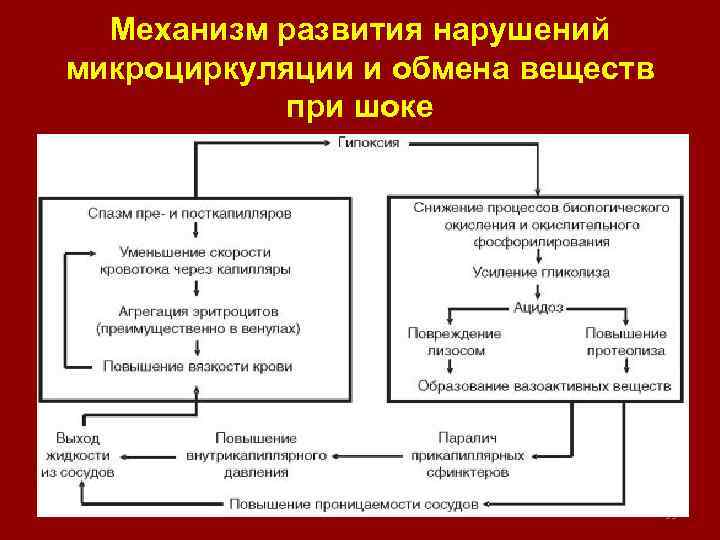 Механизм развития нарушений микроциркуляции и обмена веществ при шоке 33 