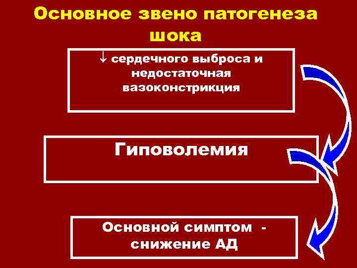 Основное звено патогенеза шока сердечного выброса и недостаточная вазоконстрикция Гиповолемия Основной симптом снижение АД