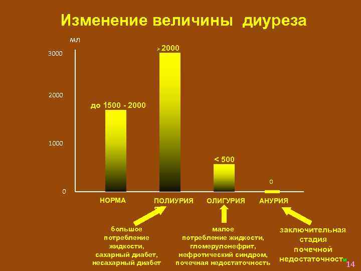 * Изменение величины диуреза мл > 2000 3000 2000 до 1500 - 2000 1000