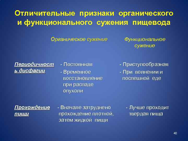 Отличительные признаки органического и функционального сужения пищевода Органическое сужение Периодичност ь дисфагии Прохождение пищи