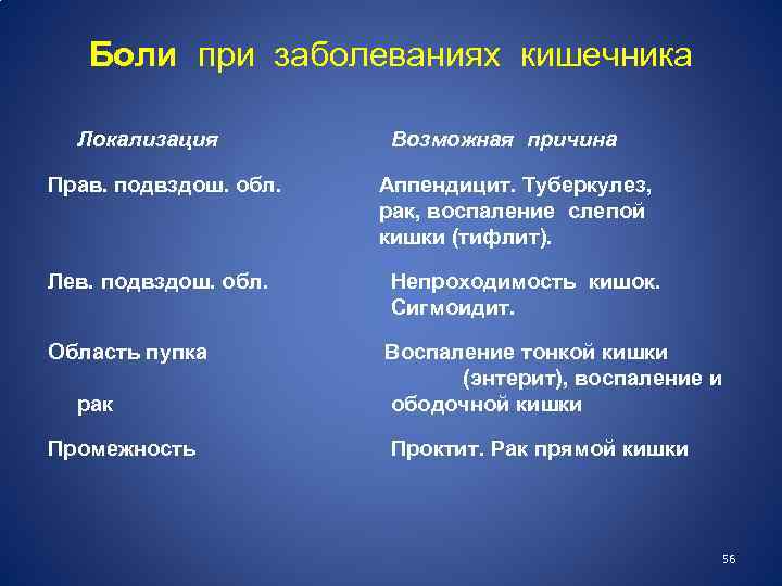 Боли при заболеваниях кишечника Локализация Прав. подвздош. обл. Возможная причина Аппендицит. Туберкулез, рак, воспаление