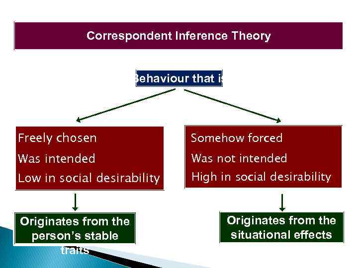 Correspondent Inference Theory Behaviour that is Freely chosen Somehow forced Was intended Was not