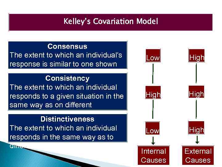 Kelley’s Covariation Model Consensus The extent to which an individual’s response is similar to