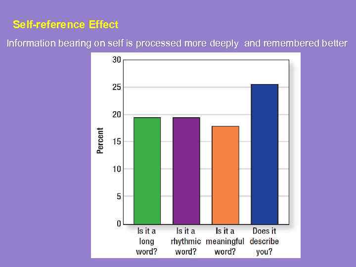  Self-reference Effect Information bearing on self is processed more deeply and remembered better