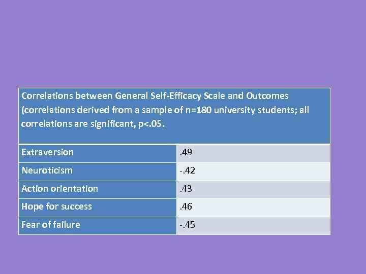 Correlations between General Self-Efficacy Scale and Outcomes (correlations derived from a sample of n=180