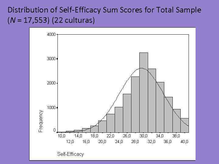 Distribution of Self-Efficacy Sum Scores for Total Sample (N = 17, 553) (22 culturas)