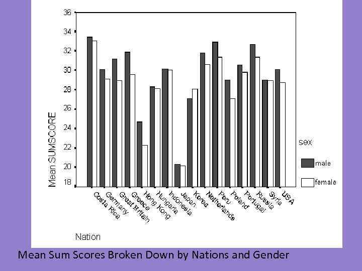 Mean Sum Scores Broken Down by Nations and Gender 