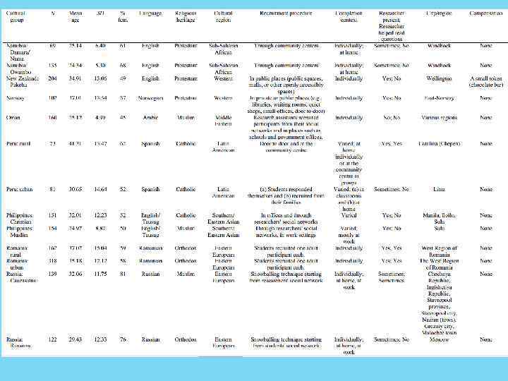 Beyond the ‘East-West’ Dichotomy: Global Variation in Cultural Models of Selfhood ● 