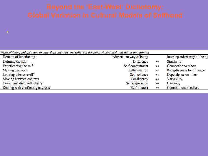 Beyond the ‘East-West’ Dichotomy: Global Variation in Cultural Models of Selfhood ● 