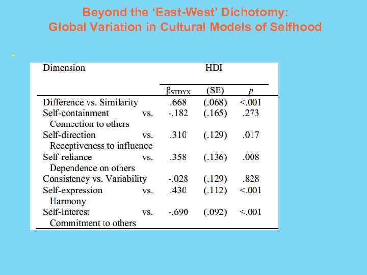 Beyond the ‘East-West’ Dichotomy: Global Variation in Cultural Models of Selfhood ● 