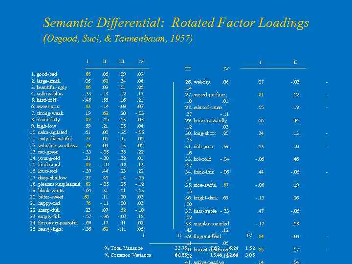 Semantic Differential: Rotated Factor Loadings (Osgood, Suci, & Tannenbaum, 1957) I 1. good-bad 2.