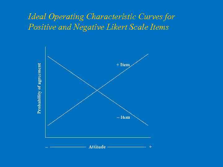 Ideal Operating Characteristic Curves for Positive and Negative Likert Scale Items 