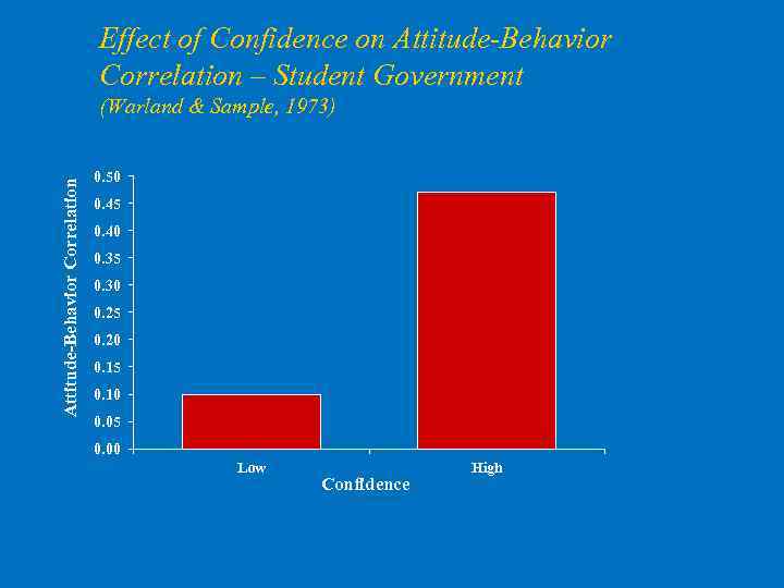 Effect of Confidence on Attitude-Behavior Correlation – Student Government Attitude-Behavior Correlation (Warland & Sample,